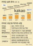 인공지능-블록체인-동영상-B2B… 카카오의 향후 10년 ‘네가지 씨앗’