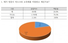 대구 한사랑 요양병원 등 5곳서 집단감염…“요양병원 방역 강화해야”