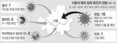 최근 1주일 서울환자 24%가 해외감염… 대부분 유럽