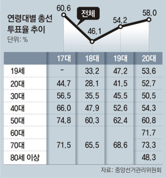 코로나 불안감에 투표소 외면하나… 투표율, 총선 핵심변수로