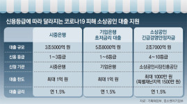 “하루 버티기 힘든데 보증상담 대기 한달… 망한뒤 지원받을 판”