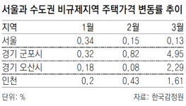 경기 군포 집값, 3월 4.95% 폭등