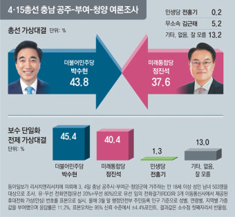 박수현-정진석 오차범위 접전… 朴 “일할 기회를” vs 鄭 “정권 심판”
