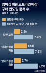 “고객님을 멤버십 회원으로 모십니다”… 마트-백화점도 ‘매장 전용 멤버십’