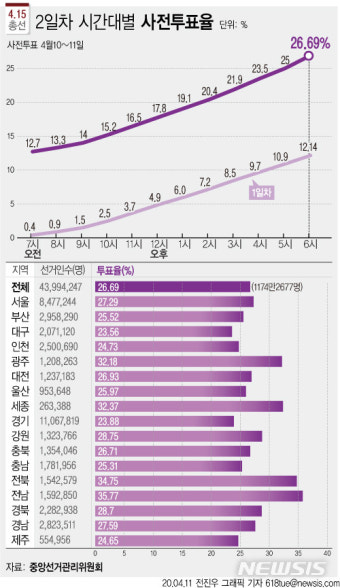 총선 사전투표율 26.69% 역대 최고…1174만 명 참여(종합)