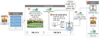 aT, 온라인경매 강화해 농산물 유통 혁신 박차