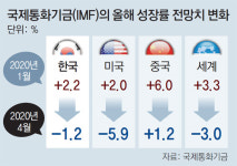 IMF “올해 대공황 이후 최악 침체”