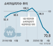 소비심리 12년만에 최악, 카드사용도 뚝… ‘소비절벽’ 우려