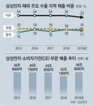 삼성전자, 美 가전 점유율 20.9%… 4년연속 1위