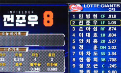 롯데가 새로 선택한 OPS… 타율보다 타자 합리적 평가