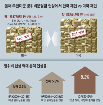 [단독]韓 “방위비 5년계약 하자”… 트럼프 “13억달러 1년계약” 역제안