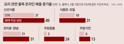 집콕에… 중년남성들, 요리에 빠지다