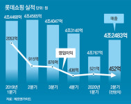 [단독]롯데, 백화점-마트 20여곳 복합개발-매각 검토