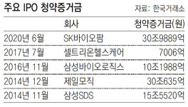SK바이오팜 공모주 31조 몰려 신기록