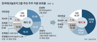 한국타이어, 차남 조현범 승계 유력
