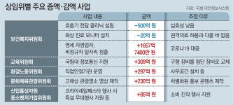 원구성 17시간만에 추경 예비심사 끝… 상임위 8곳 “원안대로”