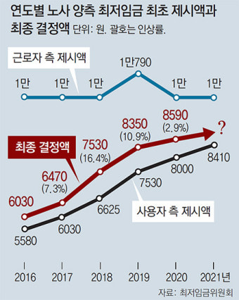 勞 “16.4% 인상” 使 “2.1% 삭감”… 내년 최저임금 요구액 첫 제시