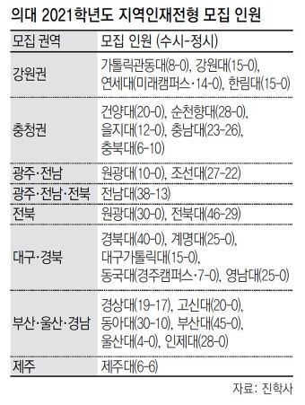 의대 지역인재전형, 작년보다 24명 더 뽑는다
