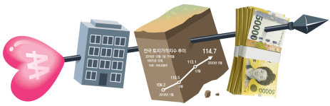 부동산 큰손들, ‘꼬마 빌딩’-땅에 꽂혔다