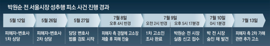 “고소당일 박원순 시장에 수사상황 유출”… 피해자측, 2차가해도 고소