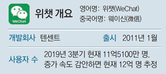 美 ‘중국산 SW와 전쟁’ 틱톡 이어 위챗으로 확전