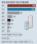 포천 ‘500대 기업’에 中 124개 올라… 사상 처음 美 앞질렀다