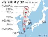 태풍 ‘바비’ 위력-이동경로, 악몽 안겼던 태풍들 닮은꼴