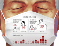 고령 확진 늘며 위중·중증환자 5배 급증… 사망자도 사흘새 10명