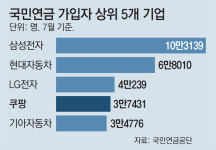 올해 1만명 넘게 인력 늘린 쿠팡, 고용시장 ‘빅4’로 떠올라