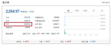 코스피, 2% 넘게 내린 2330선 출발…코스닥 3%대 급락