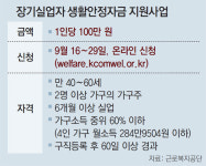 코로나 기부금으로… 장기실업 3500명 지원