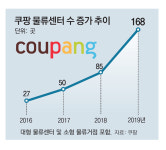 ‘언택트 소비’ 명암… 몸 키우는 이커머스, 군살 빼는 대형마트