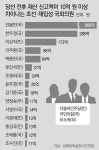 “신규 재산신고 의원 15명, 당선후 10억 넘게 늘어”