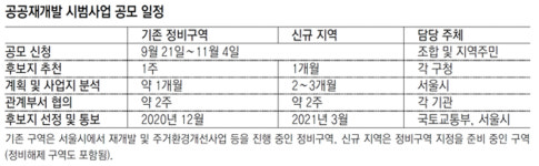 흑석2-성북1-장위9-양평14 구역… 진척 더딘 4곳 공공재개발 신청할듯