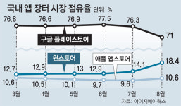 “원스토어 성장성 입증” SK텔레콤 자회사 첫 상장 추진