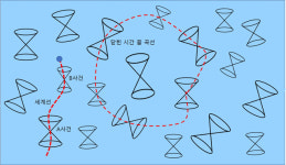 [신문과 놀자!/눈이 커지는 수학]타임머신 타고 10년 전으로… 시공간 자유롭게 넘나드는 날 올까?