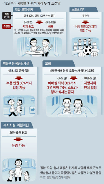 클럽 4m²당 1명 제한… 수도권 ‘대면예배-스포츠 관중’ 30% 허용