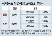 자녀 1명-연봉 1억 맞벌이도 민영주택 신혼부부 특공 청약 가능