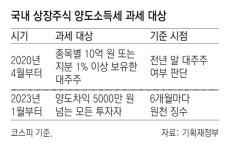 “반발하니 되더라” 학습효과에… ‘주식 전면 양도세’도 불투명