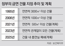 내년부터 500㎡ 넘으면 금연건물 지정 추진