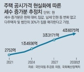2030년 시세 90%로 공시가 오르면 보유세 부담액 총 4조6075억 늘어