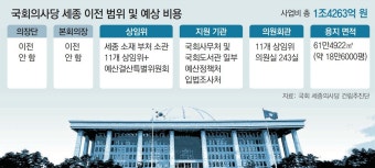 “국회 11개 상임위, 세종시 우선 이전”