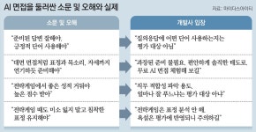 “속을 알수 없는 AI 면접관… 사람보다 까다롭네”