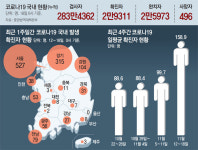 81일만에 300명대 확진… “3차 대유행 시작”
