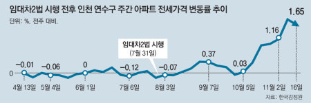 새 아파트 8000채 늘어도… 전셋값 껑충 뛴 인천 연수구