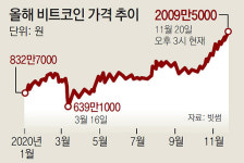 2000만원 뚫은 비트코인… “부활” vs “버블”