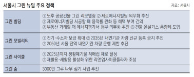 태양광 빌딩에 친환경車 보급… 국내서도 탄소배출 감축 나서