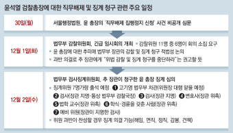 법무부 감찰위 1일 소집… ‘추미애 장관의 윤석열 총장 감찰’ 적법성 따진다