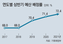 기재부 “내년 예산 72% 상반기에 배정”