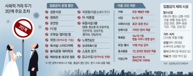 3단계땐 미용실-예식장 등 문닫아… 운영중단시설 26만→45만개